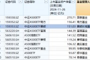 景顺长城A500ETF卖不动了？规模增长乏力，站上150亿元后止步不前，被南方基金A500ETF超越
