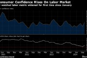 美国消费者信心创2021年以来最大升幅 对劳动力市场看法乐观
