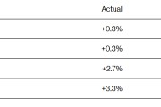 美国11月CPI反弹至2.7%引发粘性通胀担忧，但美联储降息预期不变