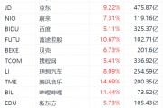 美股民炒中概股，纳斯达克中国金龙指数飙升超7%