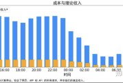 周末，DeepSeek扔出“王炸”首次披露了成本利润率 影响多大？