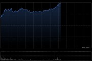 美图公司盘中涨逾15% 美图WHEE推出中文AI海报功能