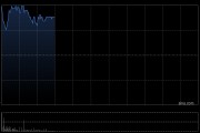 蔚来绩后高开近4% 二季度营收预增11.8%-15%