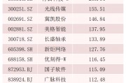 最高涨超270%！翻倍股背后，这些基金提前布局