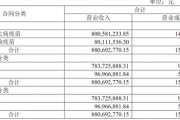 纳入粤民投麾下的成大生物，业绩已连跌三年