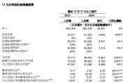 阿里财报超预期！Q3资本开支陡增80% 盘前股价大涨10%