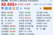 ADM涨超1% 股东促公司CEO辞职并提高透明度