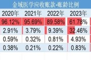 巨亏4亿元反分红4亿元！金域医学“掏空式”操作惹争议