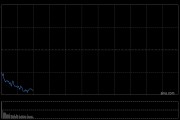快讯：恒指低开0.99% 科指跌1.26% 药品股普遍高开