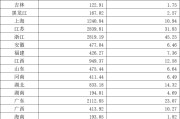 2025年1-7月职工医保个人账户共济2.31亿人次，共济金额304.57亿元