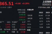 四大行股价齐创新高，沪指半日收涨0.29%