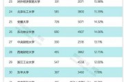 211院校56所(56所有研究生院的大学)