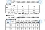吉林17年高考分数线(吉林2017高考成绩一分一段表)
