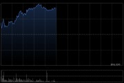 思摩尔国际午前涨逾6% 机构料公司利润率有望维持较高水平