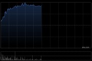 泡泡玛特早盘涨超8% 海外扩张带动业绩高增长