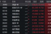 恒指重回2万点大关，美团领涨7%！港股互联网ETF（513770）飙涨2．54%，机构提示反弹窗口