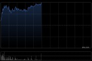 老铺黄金盘中涨超8%创新高 公司布局海外顶奢商场开店