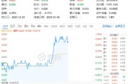 政策再加码！吃喝板块午后拉升，食品ETF（515710）盘中涨超1%！机构：食饮板块有望迎来好转