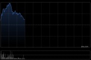 港股盘初走高，三大指数均涨超1%，哔哩哔哩涨超6%