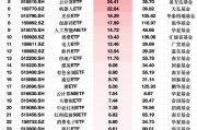 2月最受青睐ETF：华夏机器人ETF获净申购44亿元，易方达人工智能ETF获净申购42.98亿元（名单）