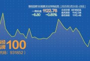 每经品牌100指数窄幅震荡 多只成分股派发高分红