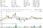 煤炭银行双轮驱动，政策暖风频吹！高股息资产逆市吸金，价值ETF（510030）日线三连阳！
