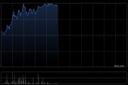 万物云早盘涨超7% 企业后续估值空间有望被逐步打开
