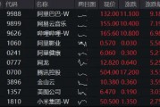 强业绩提振！阿里系全面走强，阿里巴巴涨逾9%，港股互联网ETF（513770）涨近3%，重启升势