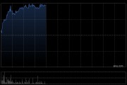 再鼎医药早盘涨超10% 公司进入商业化与研发成果密集兑现期