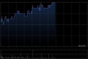 马鞍山钢铁股份现涨超3% 机构预期国内制造业有望维持较高景气