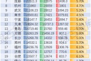 27座万亿之城，谁又称得上“耐心资本城市”