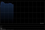 数据中心板块早盘全线上涨 万国数据-SW涨逾16%金山云涨逾6%
