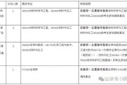 0854硕士211院校(研究生085400专业大学排名)