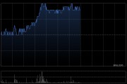 硅料概念股午前走高 协鑫科技涨超7%新特能源涨超5%