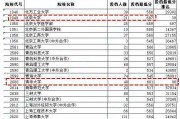 670分可以上什么大学(250分高考可以上什么大学)