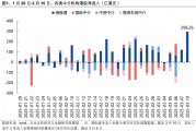本轮南下资金主要在买什么？