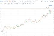 现货黄金持续拉升，突破前高并将历史高位刷新至3245.45美元/盎司，较日低反弹超35美元