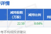 8月20日飞荣达发布公告，股东减持22.5万股