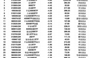 最不受欢迎ETF：上周华夏上证50ETF遭净赎回15.06亿元，易方达创业板ETF遭净赎回10.06亿元