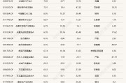 蛇年第二个交易日，又有几十只基金涨超6%