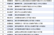 2月24日增减持汇总：北鼎股份等18股减持 暂无增持（表）