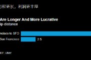 报告：自动驾驶出租车运营商瞄准机场进行扩张
