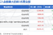 4月2日潍柴重机（000880）龙虎榜数据：机构净卖出3112.21万元（3日）