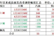 明晚，成品油价或大幅下调