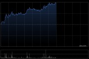美图公司早盘涨超6% 中金公司给予目标价6.50港元