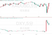 非农数据意外“爆表”！美联储年内只会降息一次了？