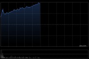 友邦保险早盘涨逾4% 已完成公司120亿美元股份回购计划