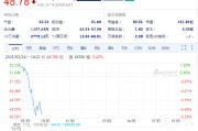 SEC终止针对罗宾汉加密货币业务的调查，罗宾汉股价高开低走