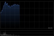 互联网医疗股多数上扬 阿里健康涨超5%叮当健康涨超3%