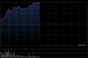 金山云盘中最高涨超27% 机构看好公司生态协同优势